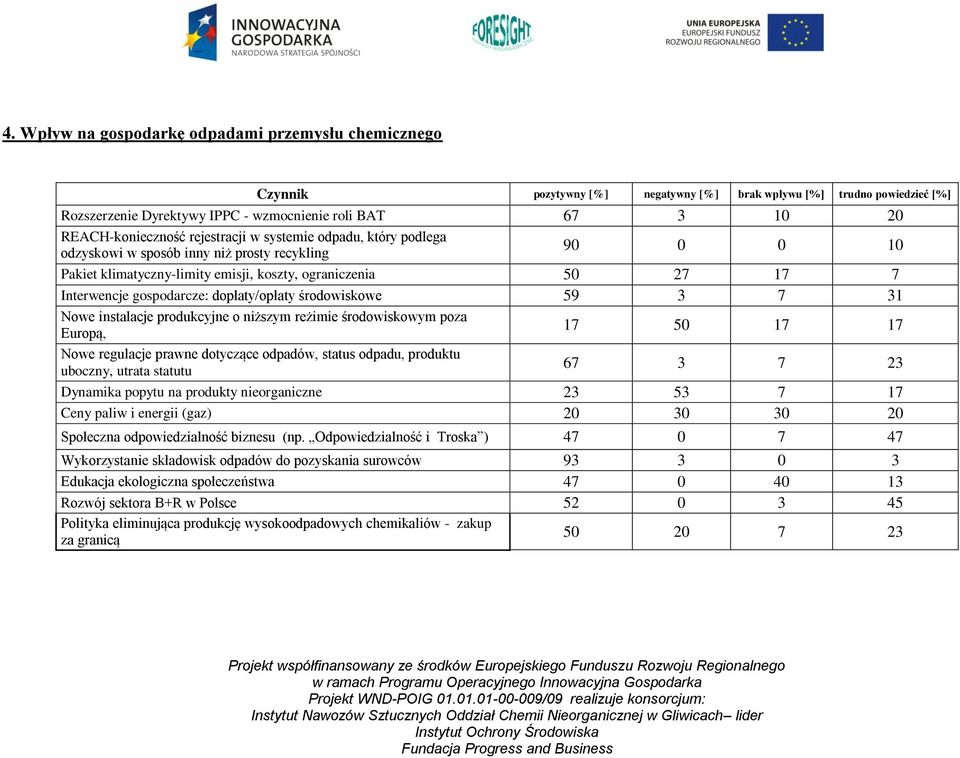 produkty nieorganiczne 23 53 7 17 Ceny paliw i energii (gaz) 20 30 30 20 Społeczna odpowiedzialność biznesu (np.