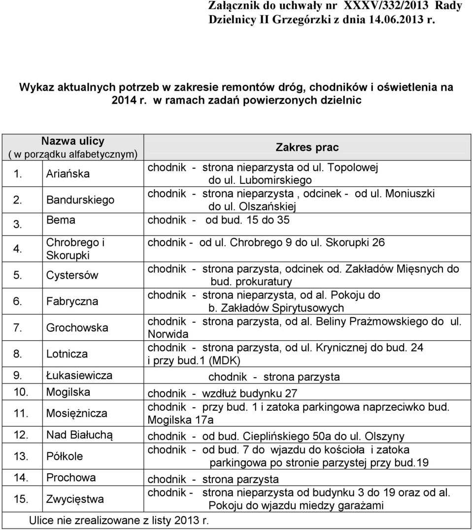 Bandurskiego chodnik - strona nieparzysta, odcinek - od ul. Moniuszki do ul. Olszańskiej 3. Bema chodnik - od bud. 15 do 35 4. Chrobrego i chodnik - od ul. Chrobrego 9 do ul. Skorupki 26 Skorupki 5.