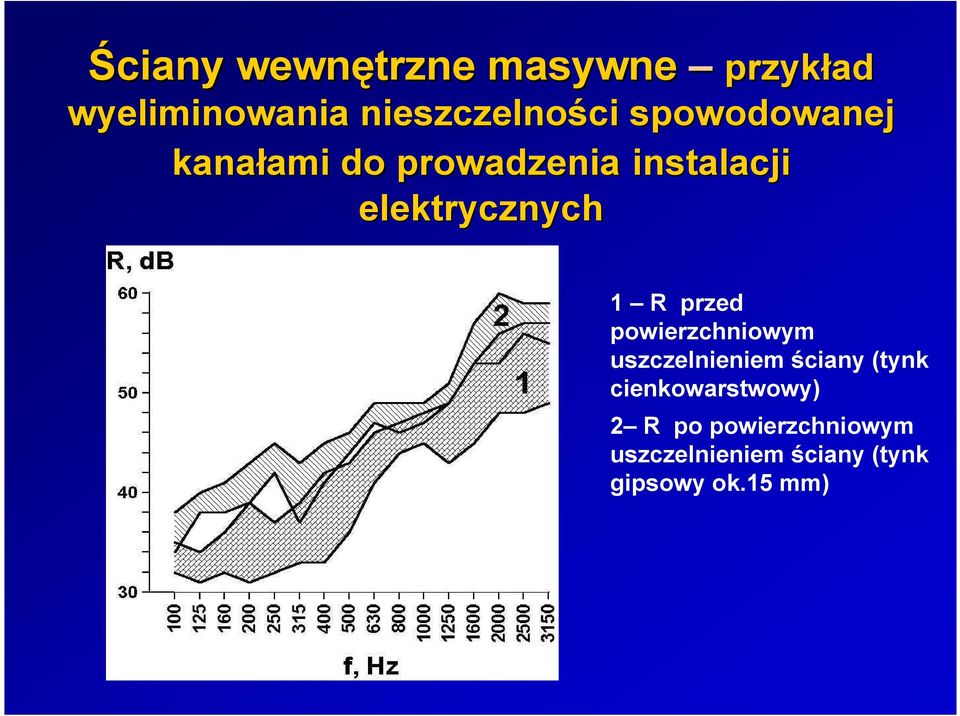 elektrycznych 1 R przed powierzchniowym uszczelnieniem ściany (tynk