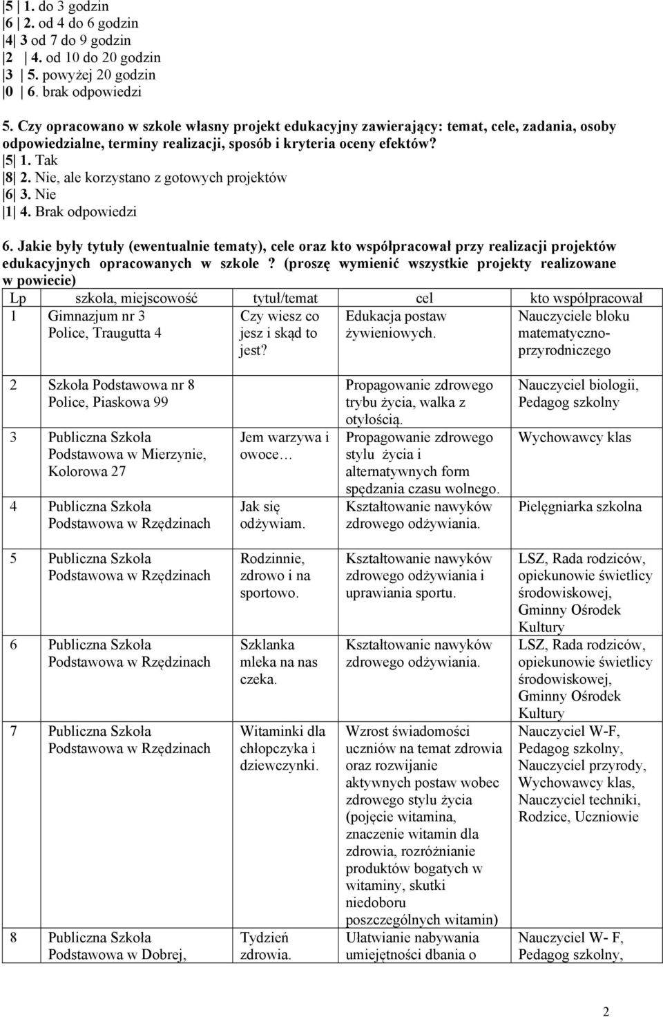 Nie, ale korzystano z gotowych projektów 6 3. Nie 1 4. Brak odpowiedzi 6.