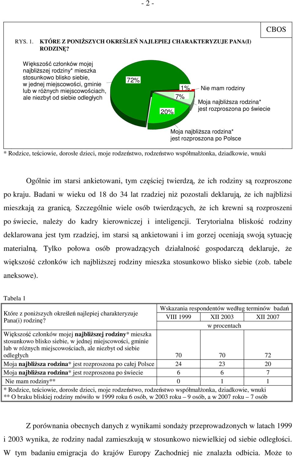 rodziny Moja najbliższa rodzina* jest rozproszona po świecie Moja najbliższa rodzina* jest rozproszona po Polsce * Rodzice, teściowie, dorosłe dzieci, moje rodzeństwo, rodzeństwo współmałżonka,