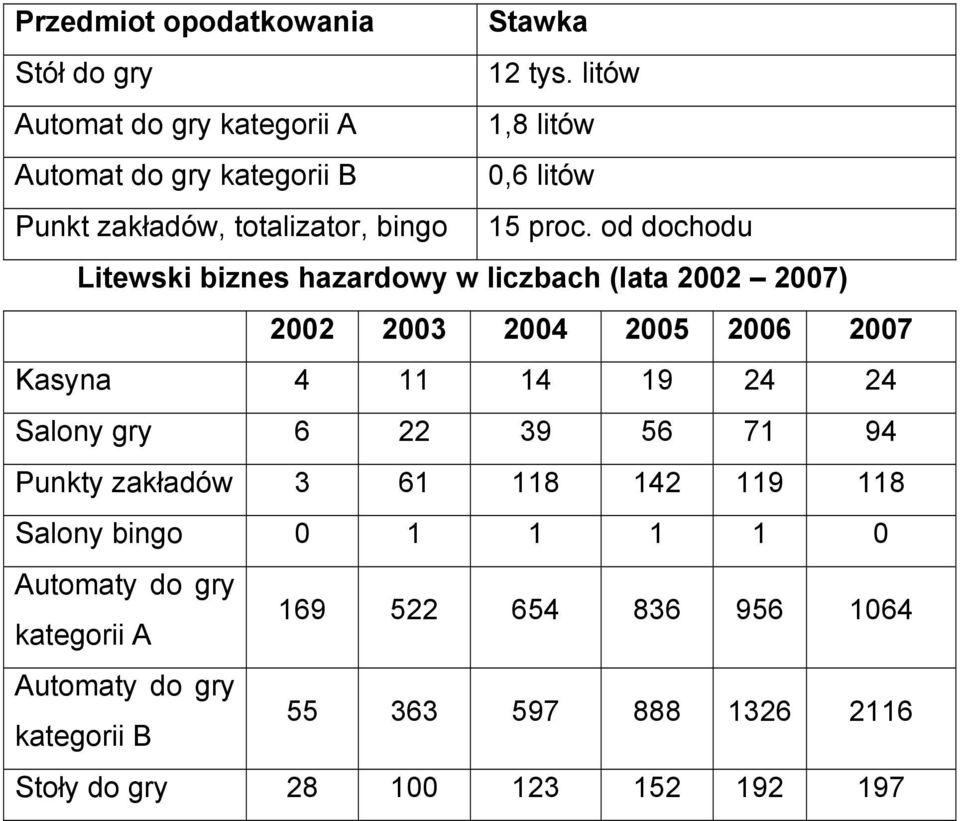 od dochodu Litewski biznes hazardowy w liczbach (lata 2002 2007) 2002 2003 2004 2005 2006 2007 Kasyna 4 11 14 19 24 24 Salony gry 6