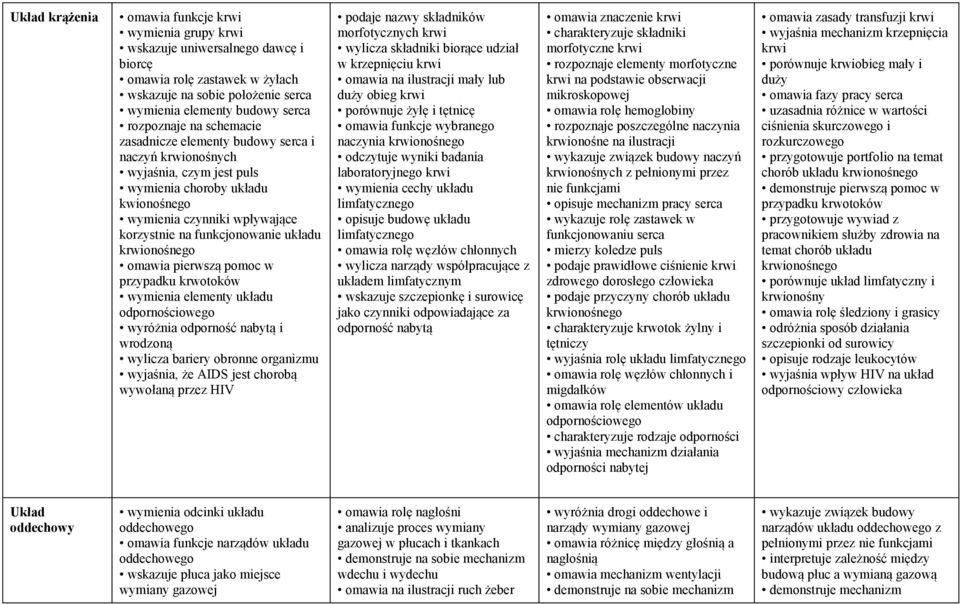 omawia pierwszą pomoc w przypadku krwotoków wymienia elementy układu odpornościowego wyróżnia odporność nabytą i wrodzoną wylicza bariery obronne organizmu wyjaśnia, że AIDS jest chorobą wywołaną