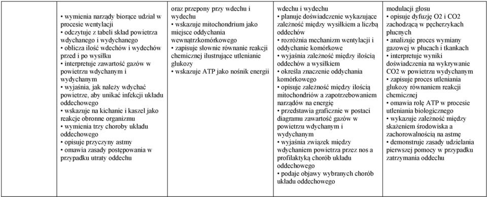 przyczyny astmy omawia zasady postępowania w przypadku utraty oddechu oraz przepony przy wdechu i wydechu wskazuje mitochondrium jako miejsce oddychania wewnątrzkomórkowego zapisuje słownie równanie