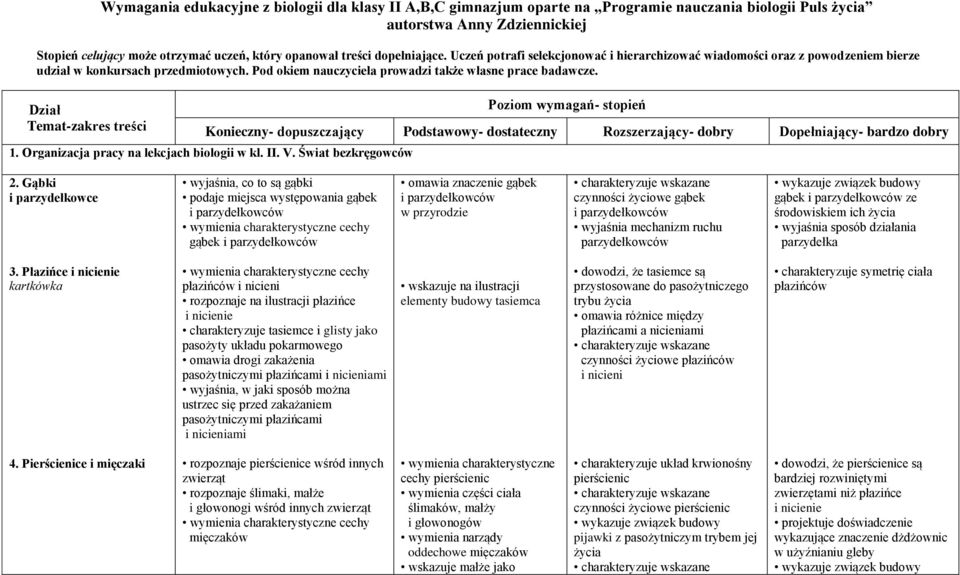 Dział Temat-zakres treści Poziom wymagań- stopień Konieczny- dopuszczający Podstawowy- dostateczny Rozszerzający- dobry Dopełniający- bardzo dobry 1. Organizacja pracy na lekcjach biologii w kl. II.