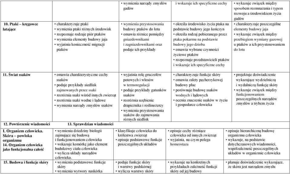 budowy jego kończyn określa rodzaj pobieranego przez ptaka pokarmu na podstawie budowy jego dzioba omawia wybrane czynności życiowe ptaków rozpoznaje przedstawicieli ptaków i wskazuje ich specyficzne