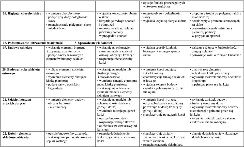 odmrożeń omawia zasady udzielania pierwszej pomocy w przypadku oparzeń omawia objawy dolegliwości skóry wyjaśnia, czym są alergie skórne proponuje środki do pielęgnacji skóry młodzieńczej ocenia