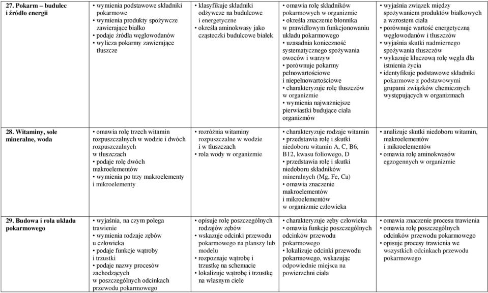 funkcjonowaniu układu uzasadnia konieczność systematycznego spożywania owoców i warzyw porównuje pokarmy pełnowartościowe i niepełnowartościowe charakteryzuje rolę tłuszczów w organizmie wymienia