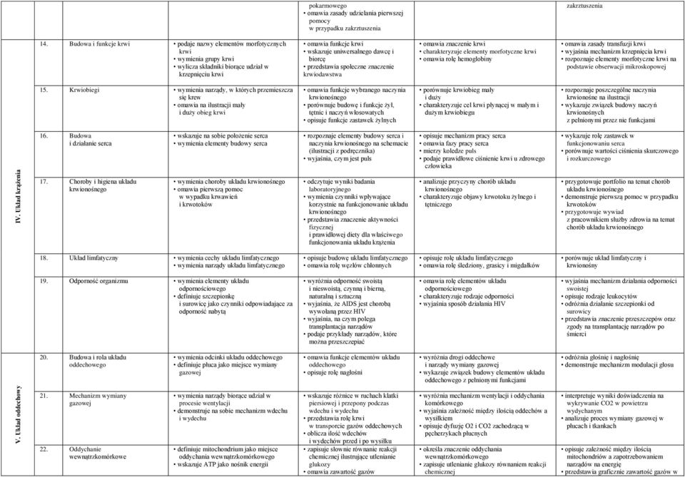 przedstawia społeczne znaczenie krwiodawstwa omawia znaczenie krwi charakteryzuje elementy morfotyczne krwi omawia rolę hemoglobiny omawia zasady transfuzji krwi wyjaśnia mechanizm krzepnięcia krwi