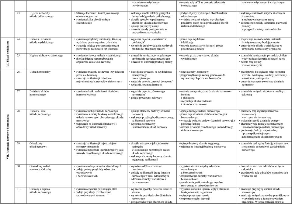 chorobom układu opisuje przyczyny astmy omawia zasady postępowania w przypadku utraty oddechu podaje objawy wybranych chorób układu wyjaśnia związek między wdychaniem powietrza przez nos a