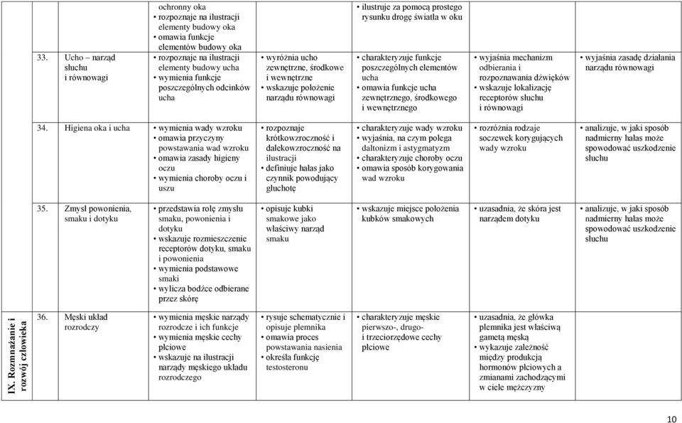 poszczególnych odcinków ucha wyróżnia ucho zewnętrzne, środkowe i wewnętrzne wskazuje położenie narządu równowagi ilustruje za pomocą prostego rysunku drogę światła w oku charakteryzuje funkcje