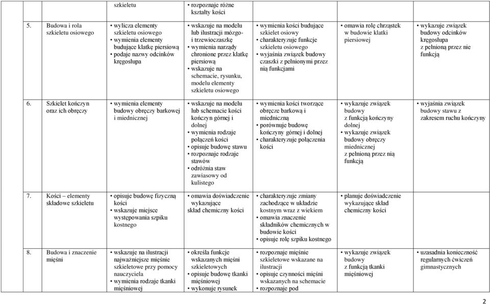 trzewioczaszkę wymienia narządy chronione przez klatkę piersiową wskazuje na schemacie, rysunku, modelu elementy szkieletu osiowego wymienia kości budujące szkielet osiowy charakteryzuje funkcje