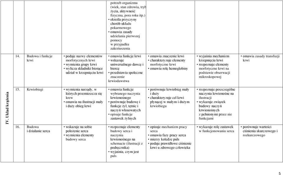 Budowa i funkcje krwi podaje nazwy elementów morfotycznych krwi wymienia grupy krwi wylicza składniki biorące udział w krzepnięciu krwi omawia funkcje krwi wskazuje uniwersalnego dawcę i biorcę