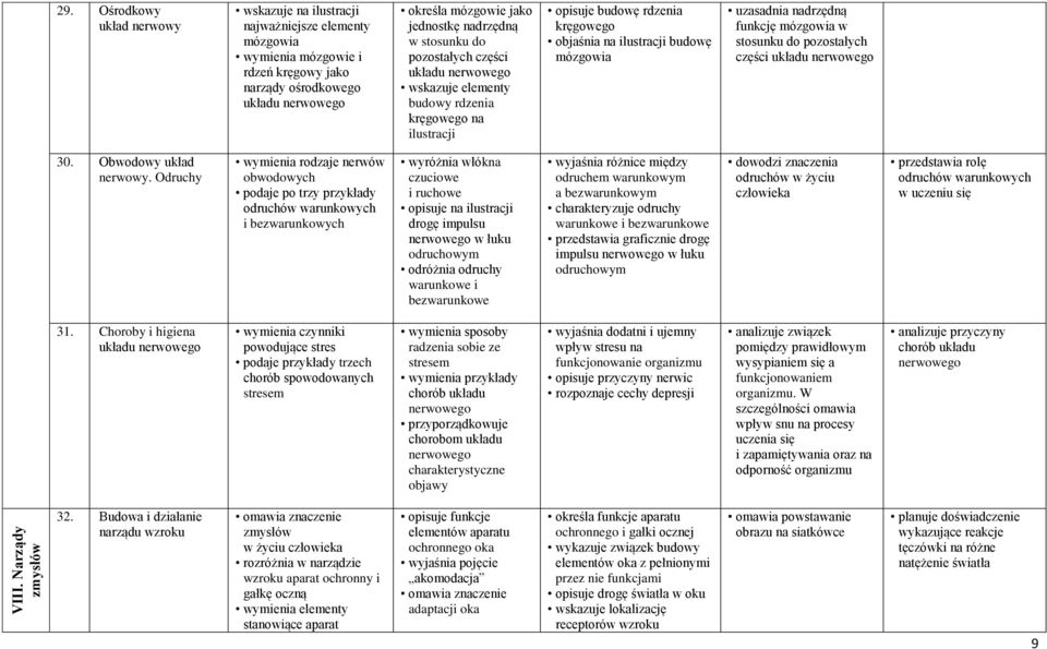 do pozostałych części układu wskazuje elementy budowy rdzenia kręgowego na ilustracji opisuje budowę rdzenia kręgowego objaśnia na ilustracji budowę mózgowia uzasadnia nadrzędną funkcję mózgowia w