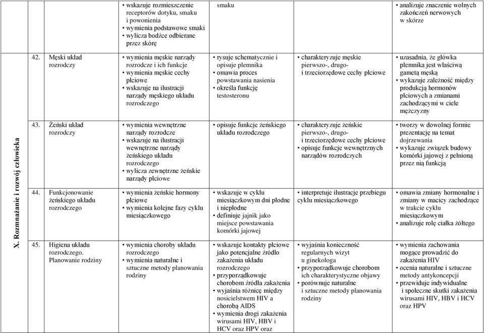 omawia proces powstawania nasienia określa funkcję testosteronu charakteryzuje męskie pierwszo-, drugoi trzeciorzędowe cechy płciowe uzasadnia, że główka plemnika jest właściwą gametą męską wykazuje