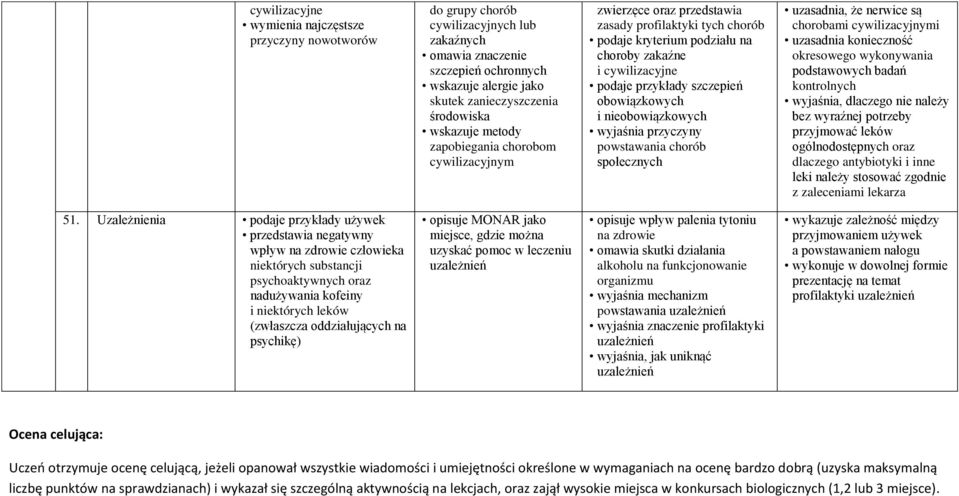 obowiązkowych i nieobowiązkowych wyjaśnia przyczyny powstawania chorób społecznych uzasadnia, że nerwice są chorobami cywilizacyjnymi uzasadnia konieczność okresowego wykonywania podstawowych badań