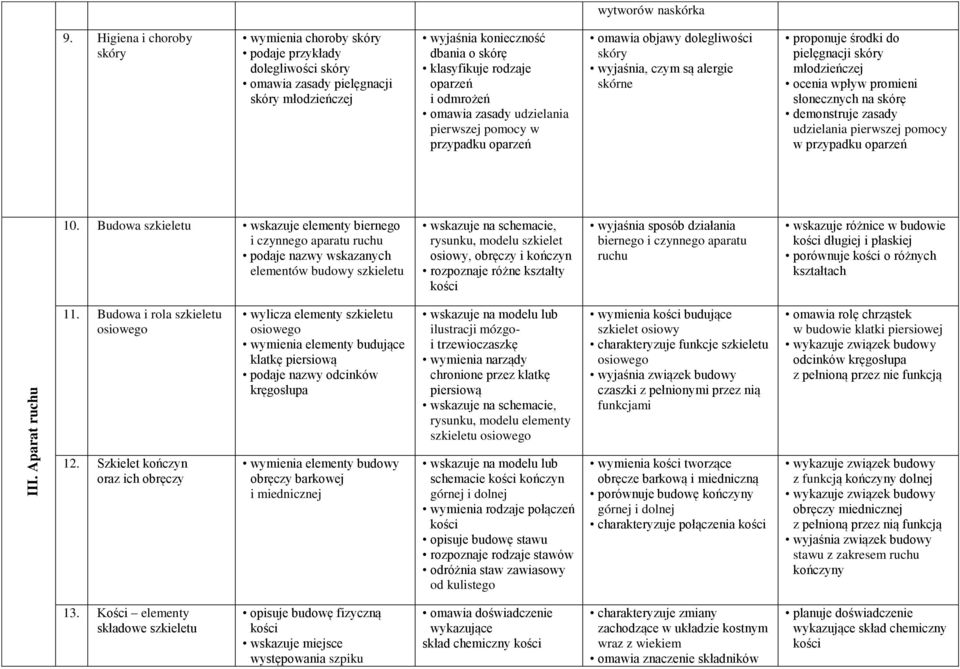 odmrożeń omawia zasady udzielania pierwszej pomocy w przypadku oparzeń omawia objawy dolegliwości skóry wyjaśnia, czym są alergie skórne proponuje środki do pielęgnacji skóry młodzieńczej ocenia