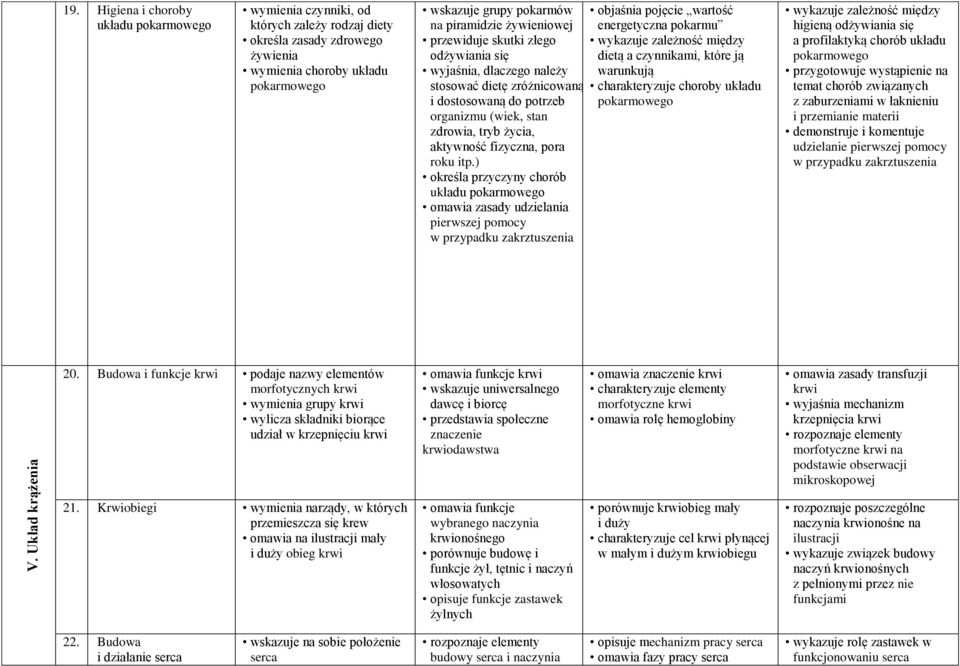 ) określa przyczyny chorób układu omawia zasady udzielania pierwszej pomocy w przypadku zakrztuszenia objaśnia pojęcie wartość energetyczna pokarmu wykazuje zależność między dietą a czynnikami, które