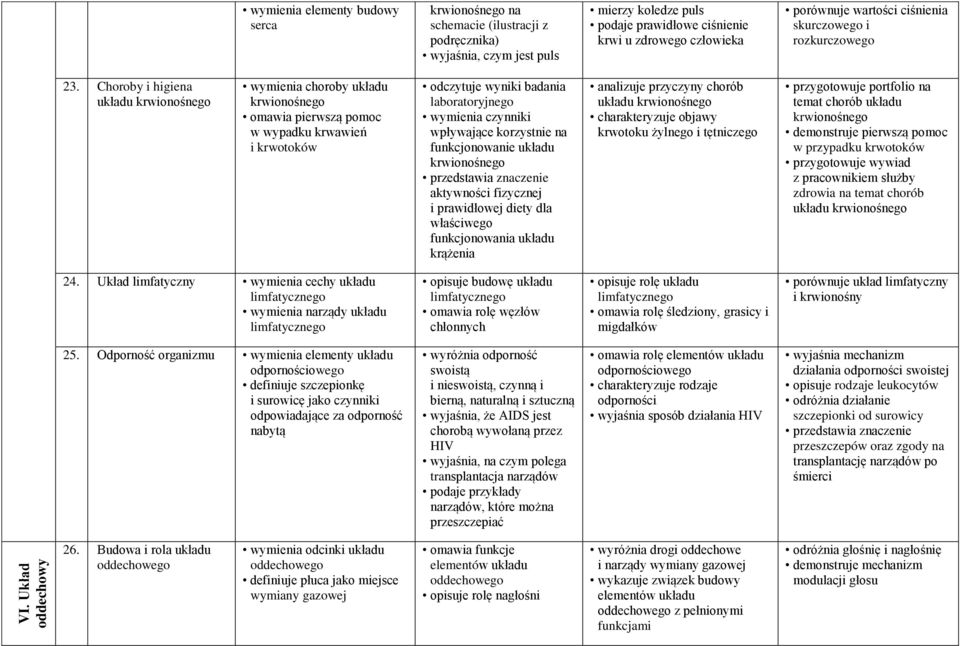 Choroby i higiena układu krwionośnego wymienia choroby układu krwionośnego omawia pierwszą pomoc w wypadku krwawień i krwotoków odczytuje wyniki badania laboratoryjnego wymienia czynniki wpływające