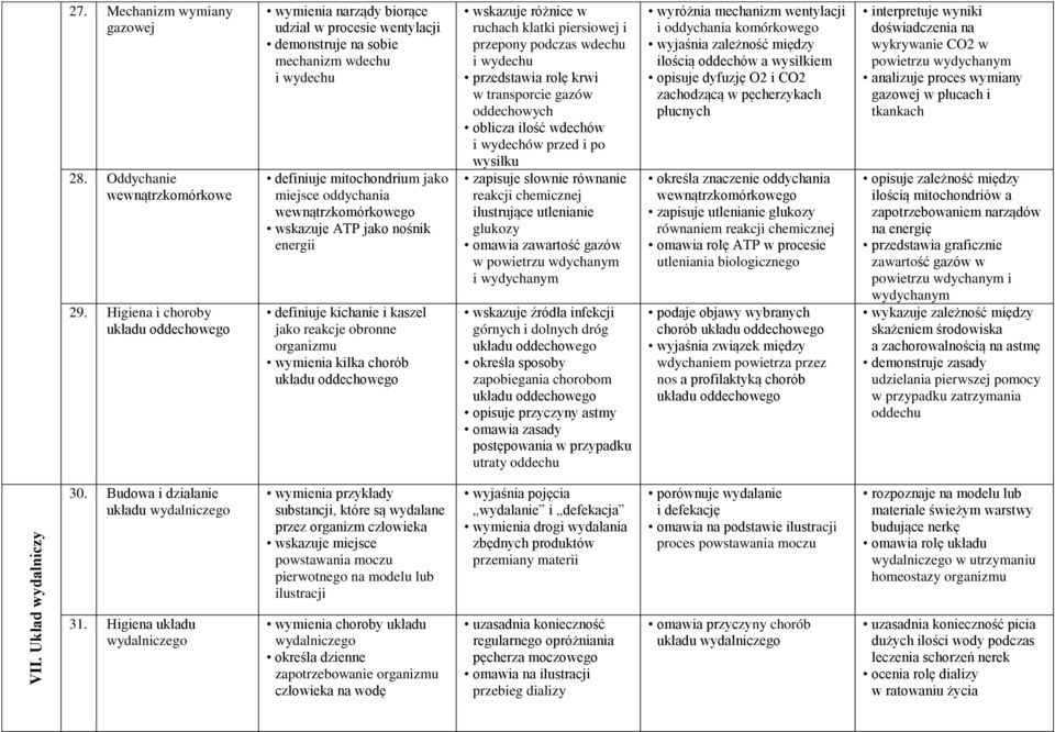 wewnątrzkomórkowego wskazuje ATP jako nośnik energii definiuje kichanie i kaszel jako reakcje obronne organizmu wymienia kilka chorób układu oddechowego wskazuje różnice w ruchach klatki piersiowej i