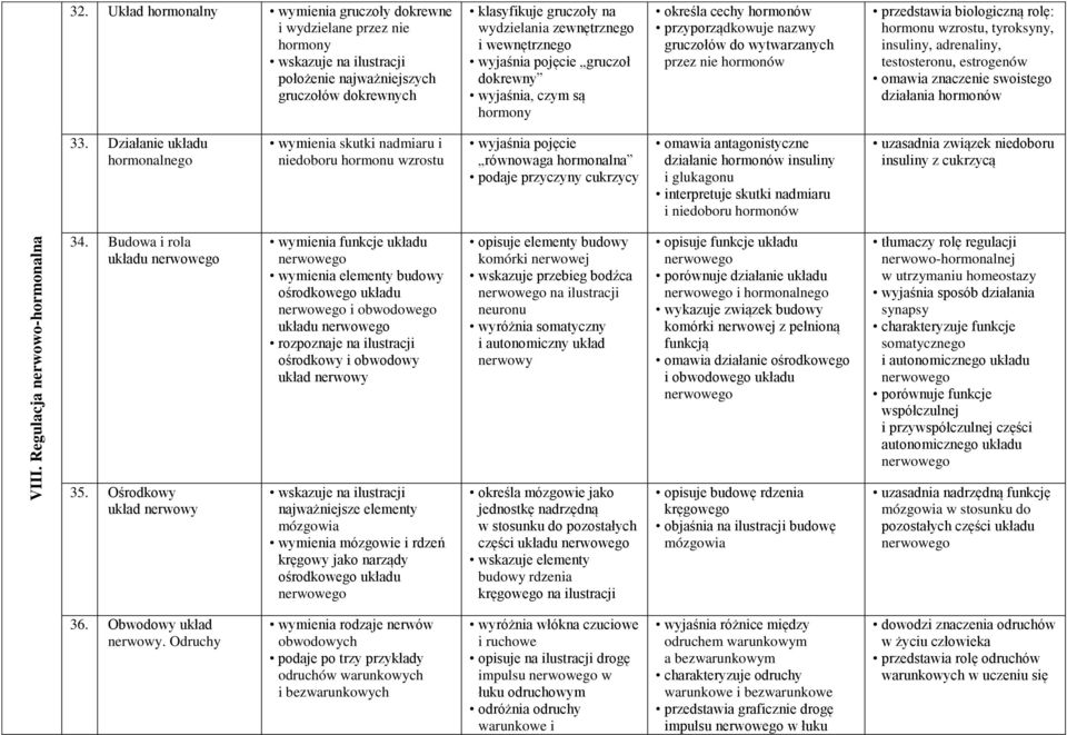 hormonu wzrostu, tyroksyny, insuliny, adrenaliny, testosteronu, estrogenów omawia znaczenie swoistego działania hormonów 33.