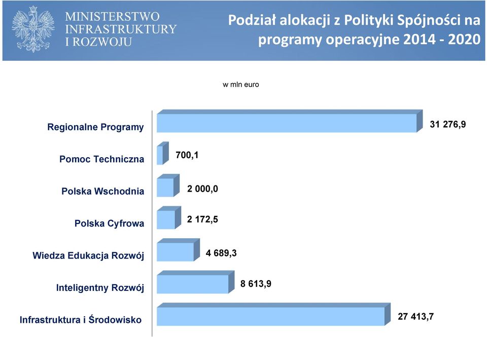 700,1 Polska Wschodnia 2 000,0 Polska Cyfrowa 2 172,5 Wiedza Edukacja