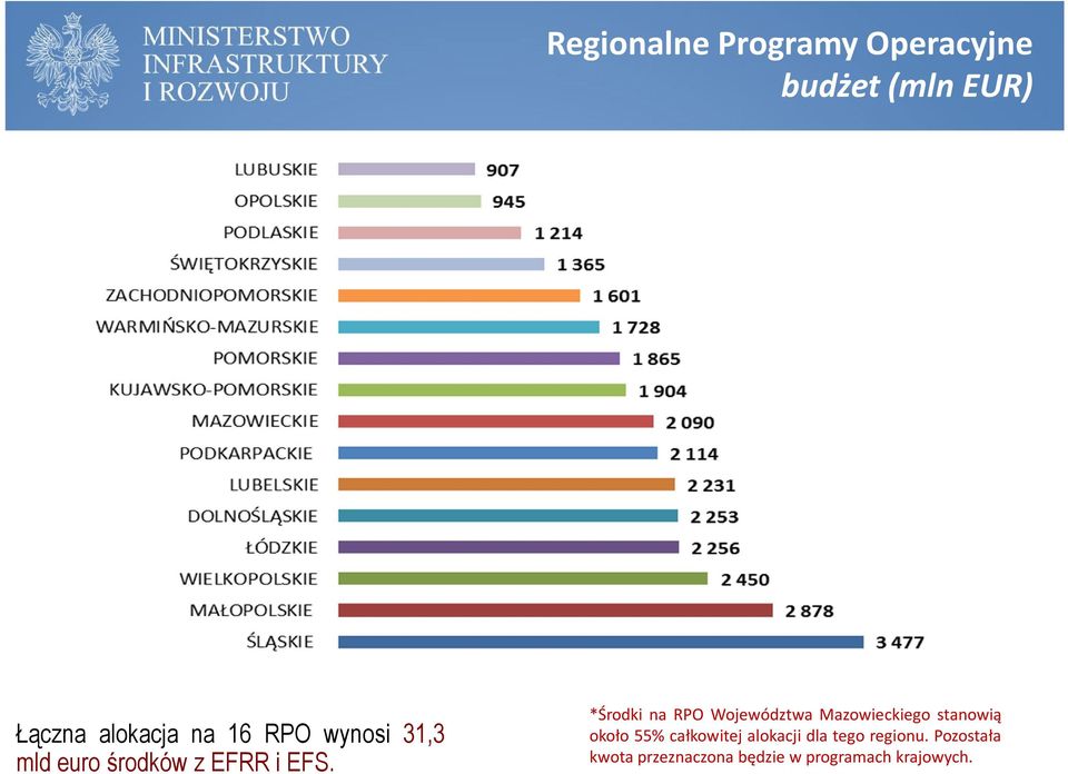 *Środki na RPO Województwa Mazowieckiego stanowią około 55%