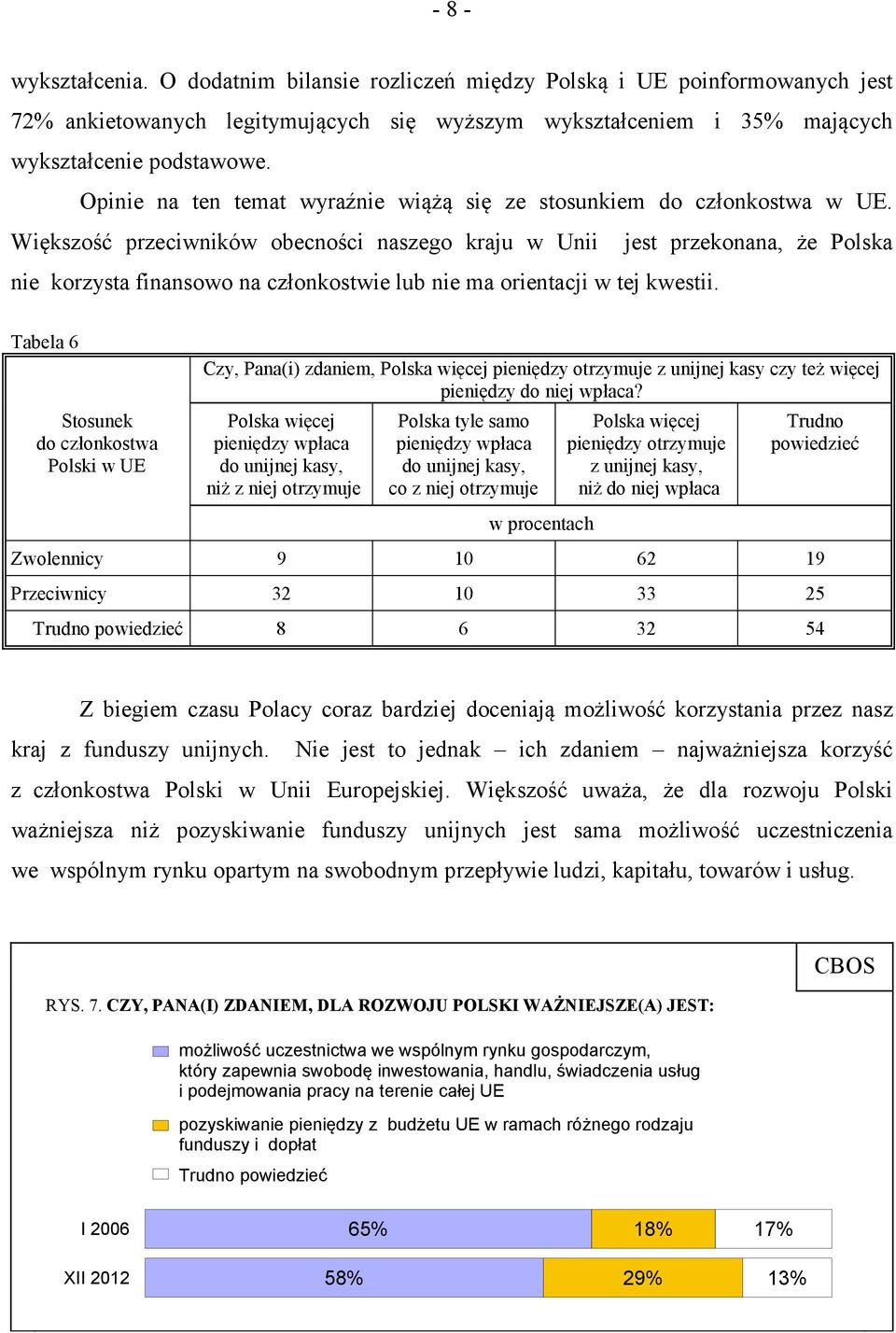 Większość przeciwników obecności naszego kraju w Unii jest przekonana, że Polska nie korzysta finansowo na członkostwie lub nie ma orientacji w tej kwestii.