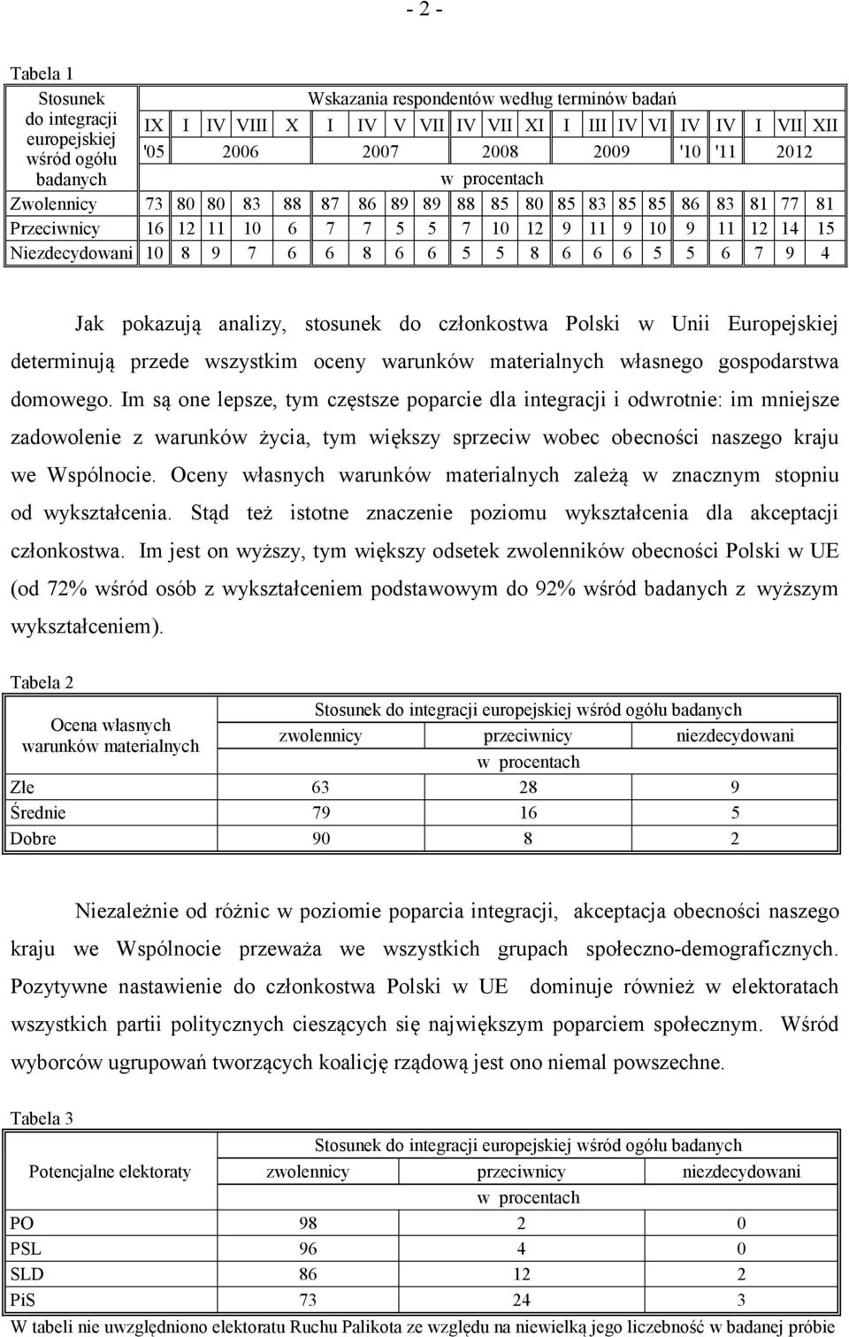 6 6 5 5 6 7 9 4 Jak pokazują analizy, stosunek do członkostwa Polski w Unii Europejskiej determinują przede wszystkim oceny warunków materialnych własnego gospodarstwa domowego.