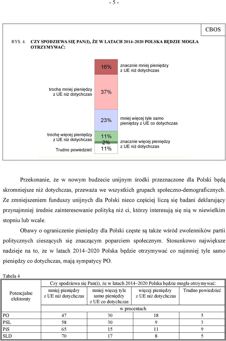 samo pieniędzy z UE co dotychczas trochę więcej pieniędzy z UE niż dotychczas 11% 2% 11% znacznie więcej pieniędzy z UE niż dotychczas Przekonanie, że w nowym budżecie unijnym środki przeznaczone dla