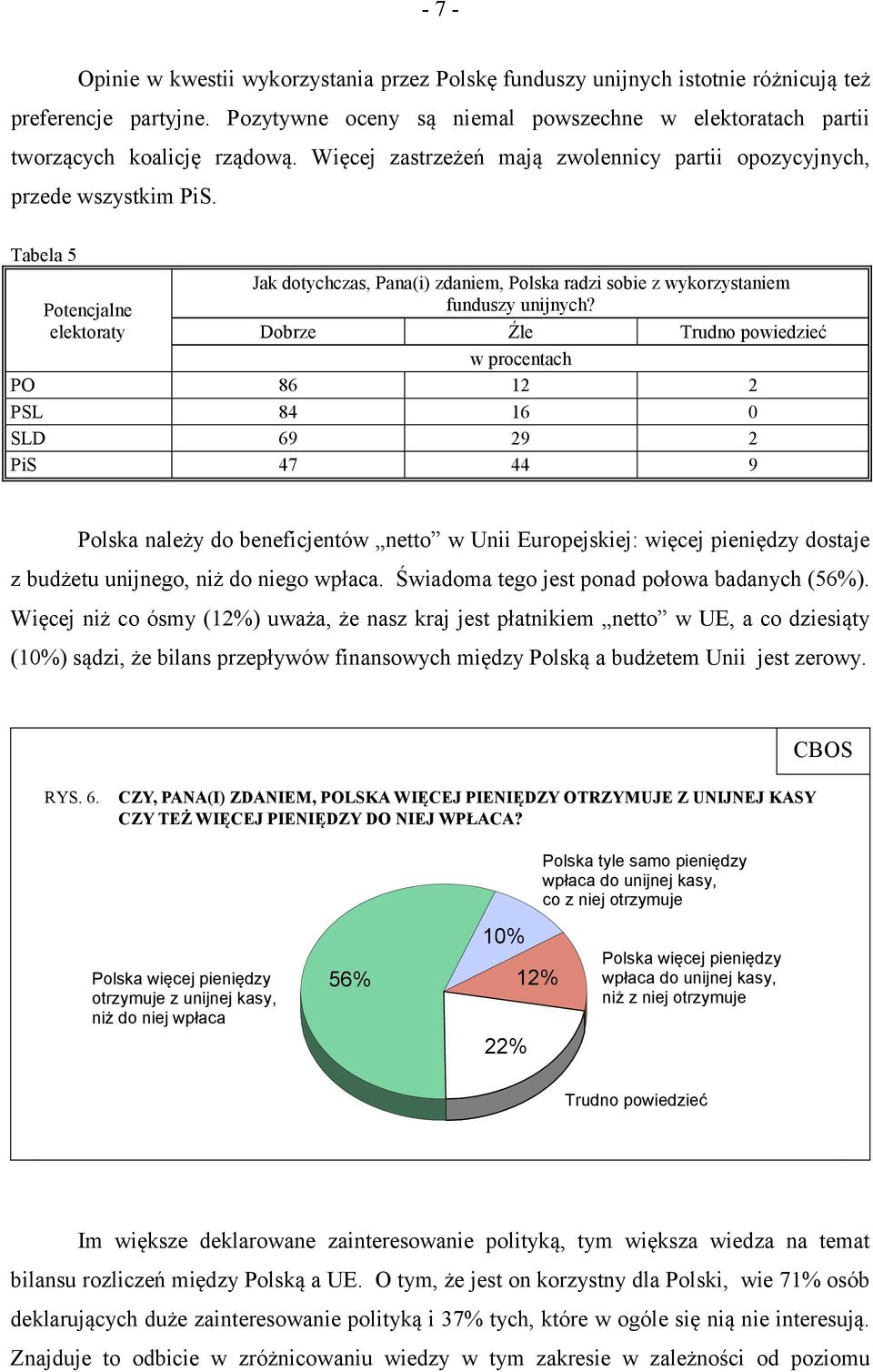 Dobrze Źle PO 86 12 2 PSL 84 16 0 SLD 69 29 2 PiS 47 44 9 Polska należy do beneficjentów netto w Unii Europejskiej: więcej pieniędzy dostaje z budżetu unijnego, niż do niego wpłaca.