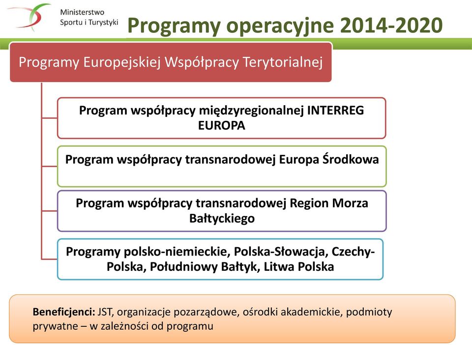 transnarodowej Region Morza Bałtyckiego Programy polsko-niemieckie, Polska-Słowacja, Czechy- Polska,