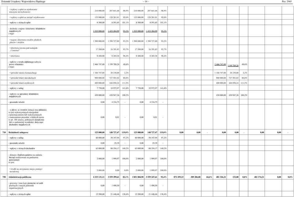 wpływy z różnych opłat 8 500,00 8 59,65 0,% 8 500,00 8 59,65 0,% - dochody z najmu i dzierżawy składników majątkowych z tego: 525 900,00 423 384,99 93,3% 525 900,00 423 384,99 93,3% najem i dzierżawa