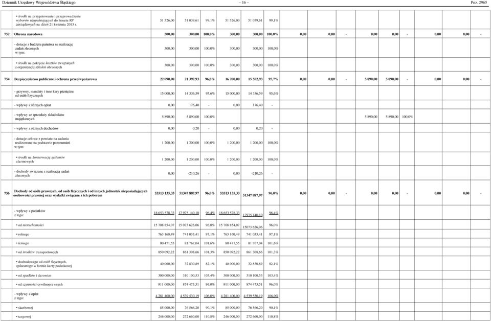 300,00 300,00 środki na pokrycie kosztów związanych z organizacją szkoleń obronnych 300,00 300,00 300,00 300,00 754 Bezpieczeństwo publiczne i ochrona przeciwpożarowa 22 090,00 2 392,93 96,8% 6
