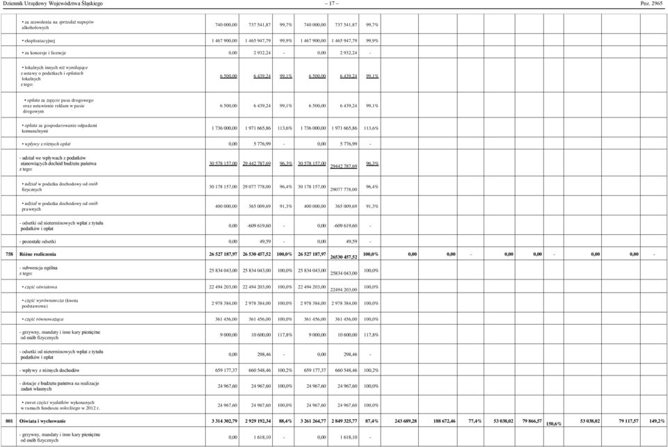 licencje 0,00 2 932,24-0,00 2 932,24 - lokalnych innych niż wynikające z ustawy o podatkach i opłatach lokalnych z tego: 6 500,00 6 439,24 99,% 6 500,00 6 439,24 99,% opłata za zajęcie pasa drogowego