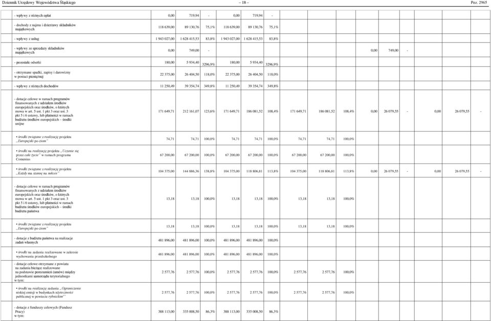 943 027,00 628 45,53 83,8% - wpływy ze sprzedaży składników majątkowych 0,00 749,00-0,00 749,00 - - pozostałe odsetki 80,00 5 934,40 3296,9% 80,00 5 934,40 3296,9% - otrzymane spadki, zapisy i
