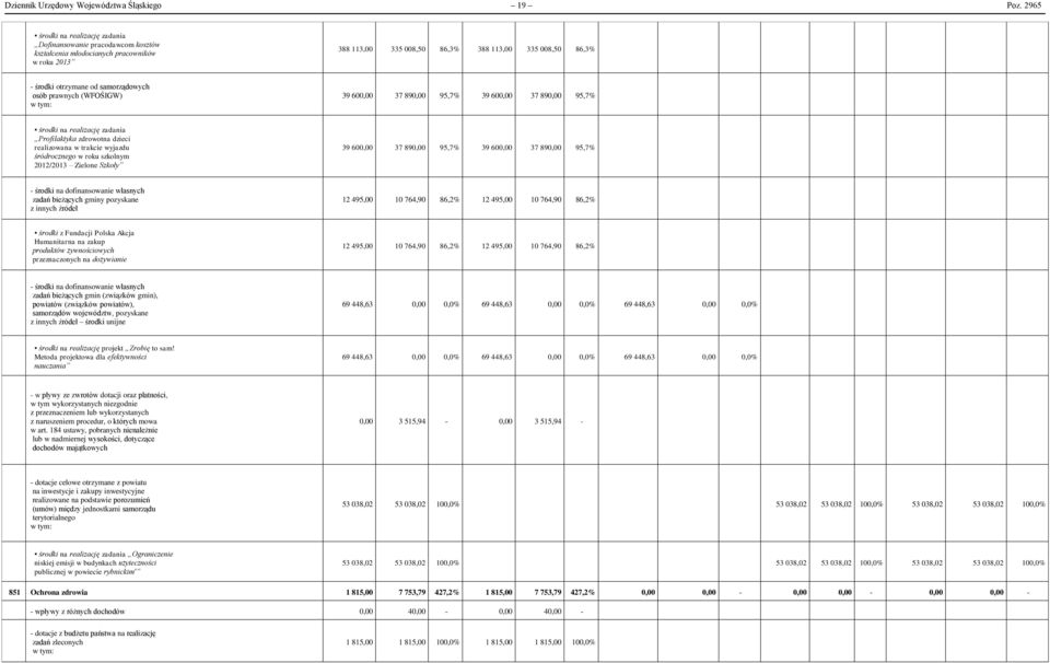 samorządowych osób prawnych (WFOŚIGW) 39 600,00 37 890,00 95,7% 39 600,00 37 890,00 95,7% środki na realizację zadania Profilaktyka zdrowotna dzieci realizowana w trakcie wyjazdu śródrocznego w roku