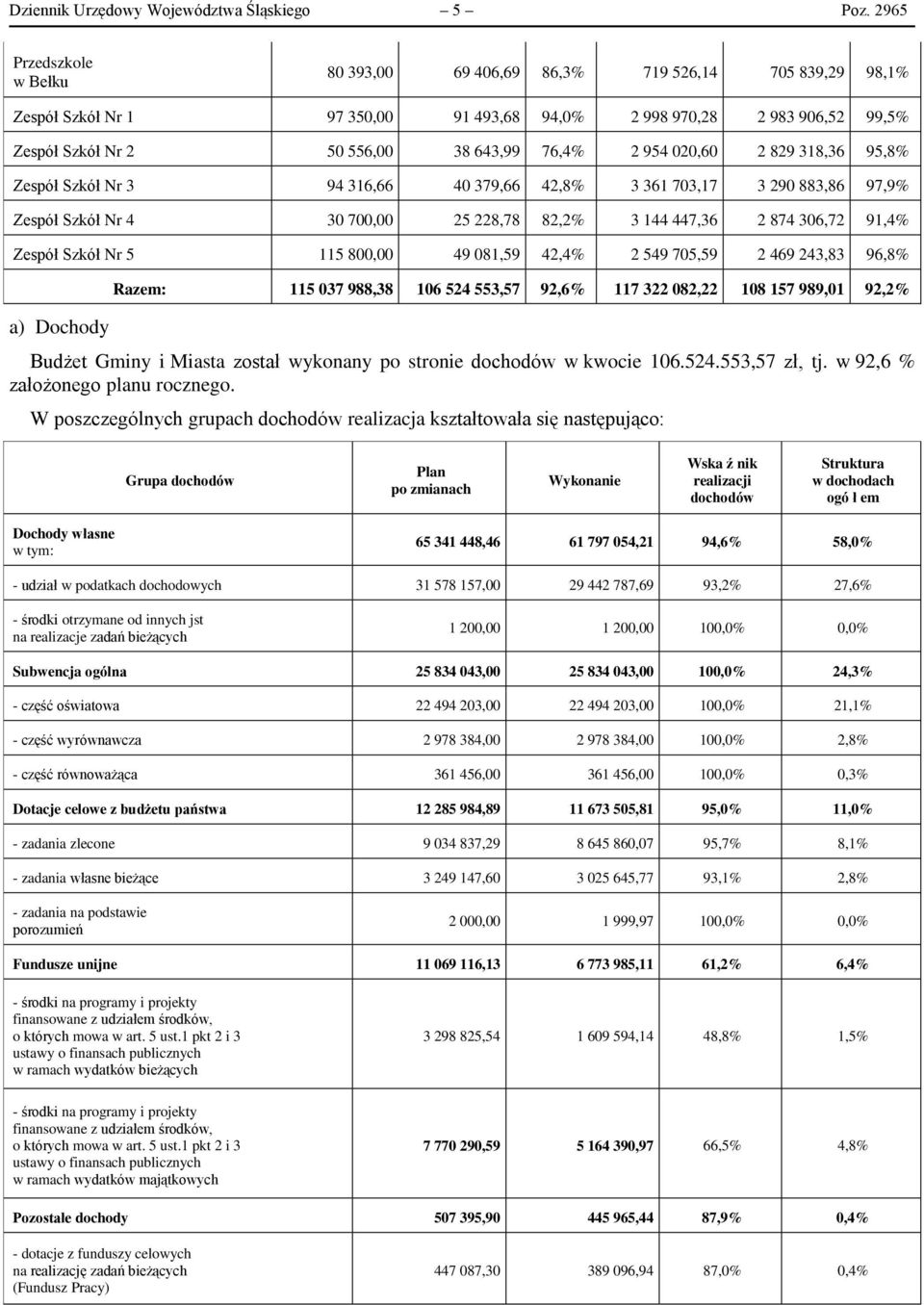 020,60 2 829 38,36 95,8% Zespół Szkół Nr 3 94 36,66 40 379,66 42,8% 3 36 703,7 3 290 883,86 97,9% Zespół Szkół Nr 4 30 700,00 25 228,78 82,2% 3 44 447,36 2 874 306,72 9,4% Zespół Szkół Nr 5 5 800,00