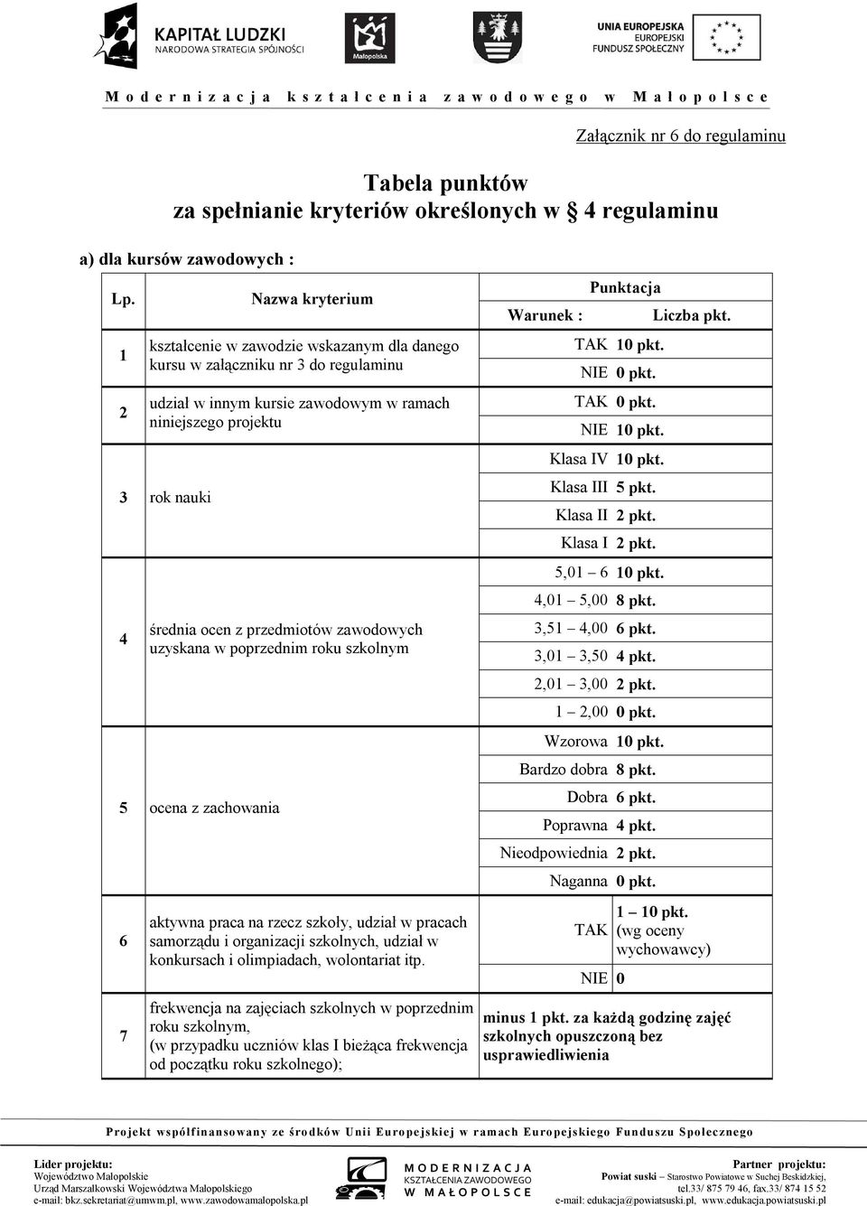 przedmiotów zawodowych uzyskana w poprzednim roku szkolnym 5 ocena z zachowania 6 7 aktywna praca na rzecz, udział w pracach samorządu i organizacji szkolnych, udział w konkursach i olimpiadach,