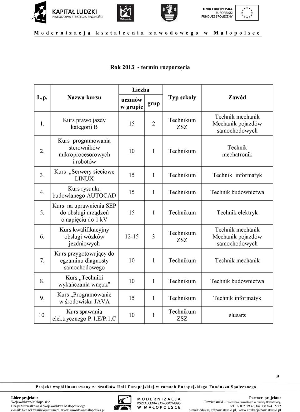 urządzeń o napięciu do 1 kv Kurs kwalifikacyjny obsługi wózków jezdniowych Kurs przygotowujący do egzaminu diagnosty samochodowego Kurs Techniki wykańczania wnętrz Kurs Programowanie w środowisku