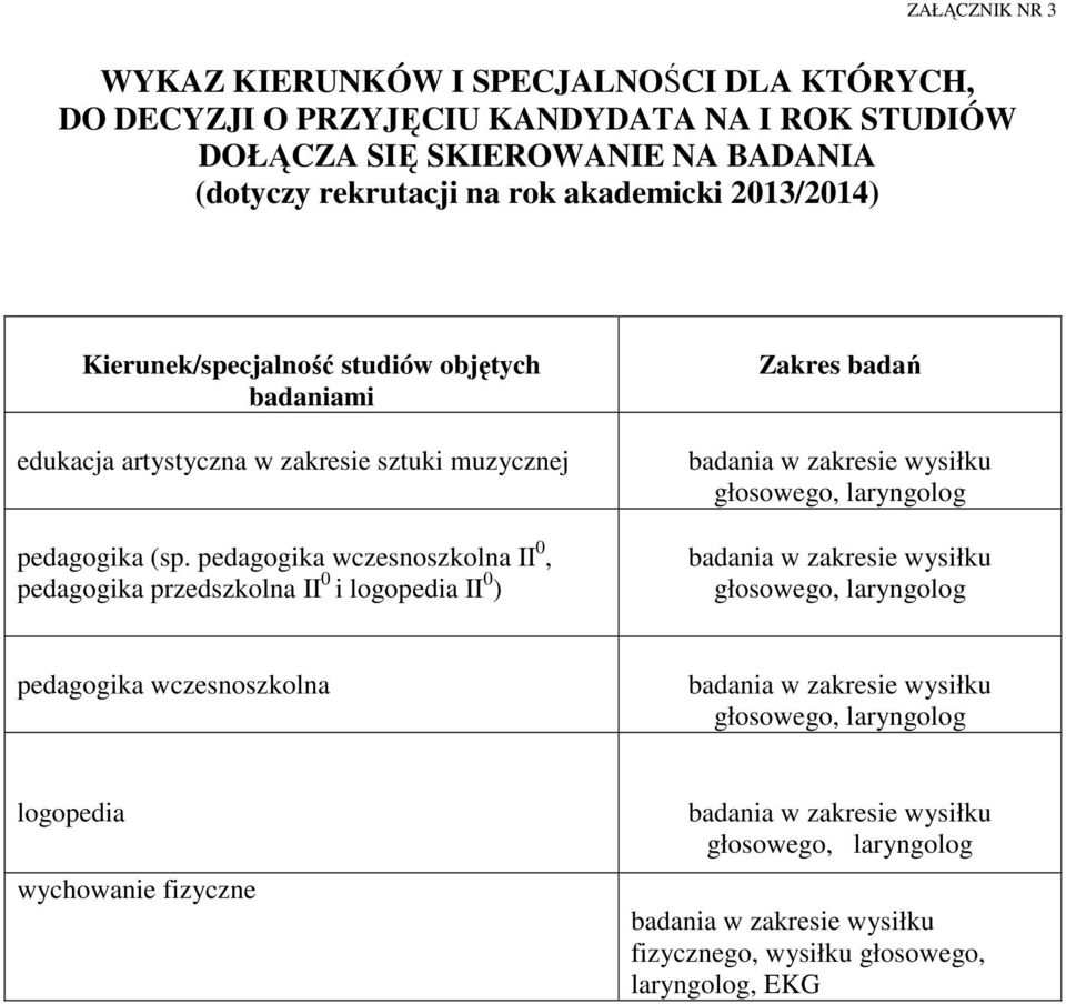 pedagogika wczesnoszkolna II 0, pedagogika przedszkolna II 0 i logopedia II 0 ) Zakres badań badania w zakresie wysiłku głosowego, laryngolog badania w zakresie wysiłku głosowego,