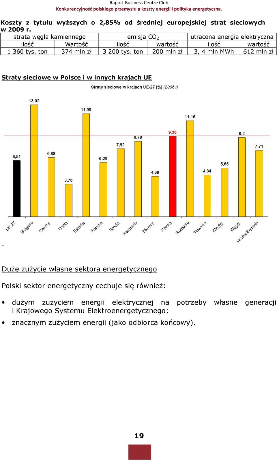 ton 200 mln zł 3, 4 mln MWh 612 mln zł Straty sieciowe w Polsce i w innych krajach UE DuŜe zuŝycie własne sektora energetycznego Polski sektor energetyczny