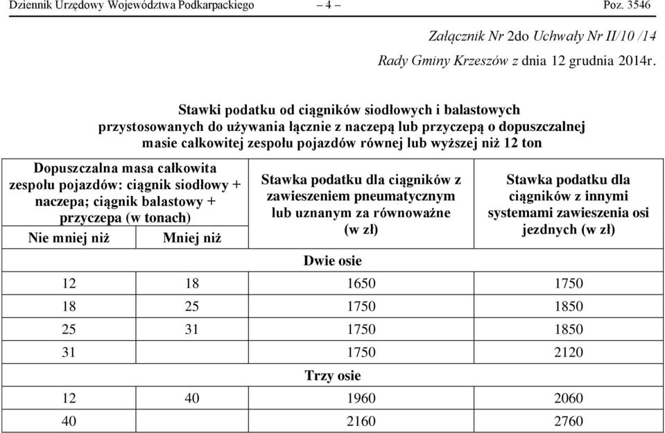 masie całkowitej zespołu pojazdów równej lub wyższej niż 12 ton Dopuszczalna masa całkowita zespołu pojazdów: ciągnik siodłowy + naczepa; ciągnik balastowy + przyczepa (w