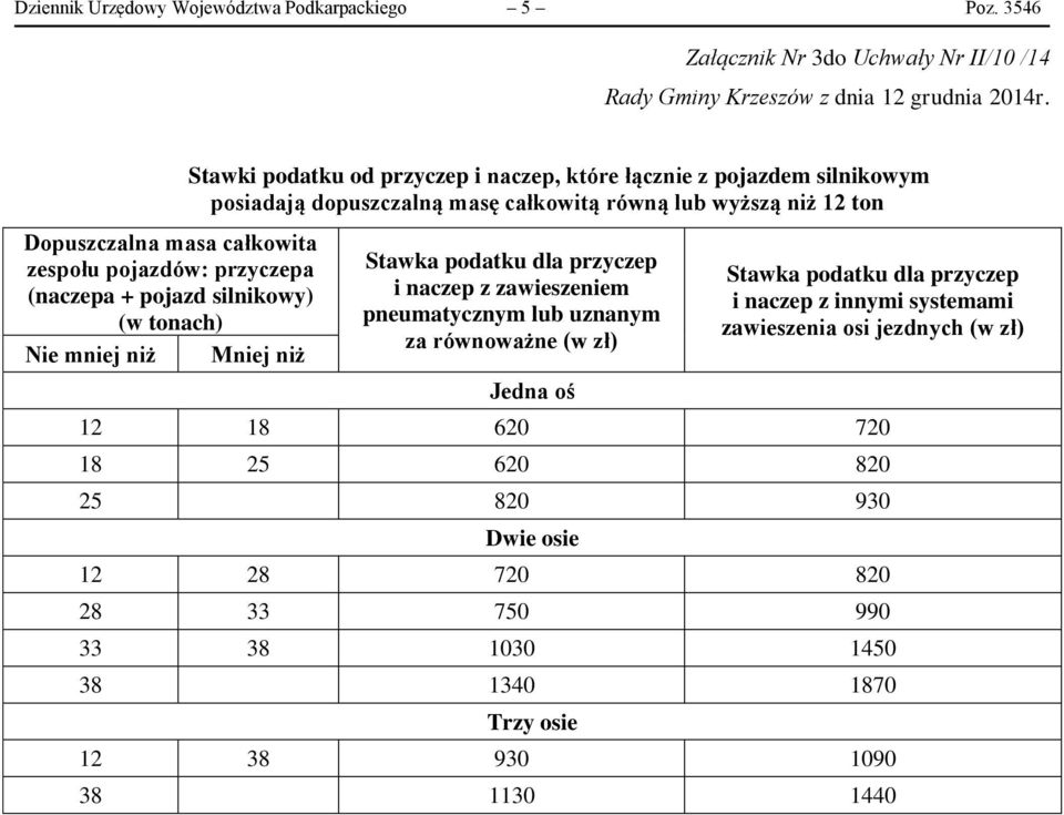 Stawki podatku od przyczep i naczep, które łącznie z pojazdem silnikowym posiadają dopuszczalną masę całkowitą równą lub wyższą niż 12 ton Stawka podatku dla przyczep i