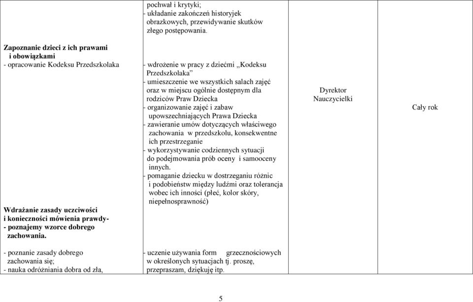 - wdrożenie w pracy z dziećmi Kodeksu Przedszkolaka - umieszczenie we wszystkich salach zajęć oraz w miejscu ogólnie dostępnym dla rodziców Praw Dziecka - organizowanie zajęć i zabaw