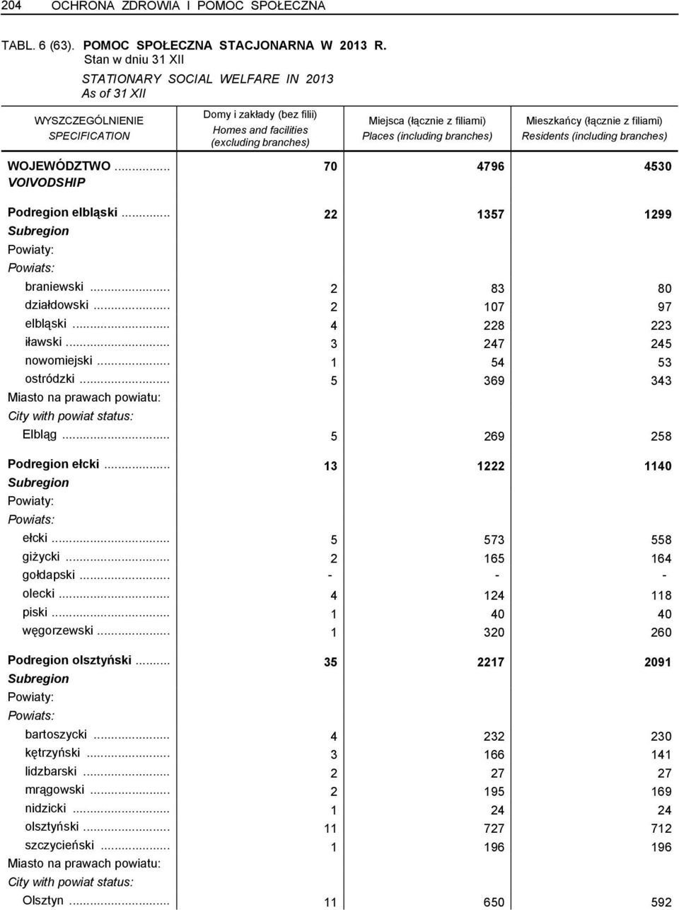 (including branches) WOJEWÓDZTWO... 70 4796 4530 VOIVODSHIP Podregion elbląski... 22 1357 1299 braniewski... 2 83 80 działdowski... 2 107 97 elbląski... 4 228 223 iławski... 3 247 245 nowomiejski.