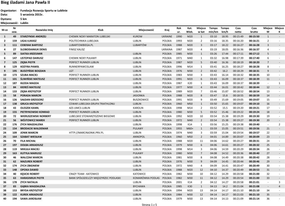 22 00:16:27 00:16:28 3-4 27 SLOBODIANIU DENIS FINISZ ALISZ URAINA 1987 20 4 03:19 18.05 00:16:36 00:16:37 4-5 89 SIATA RZESIIR LUBLIN POLSA 1985 30 1 03:26 17.