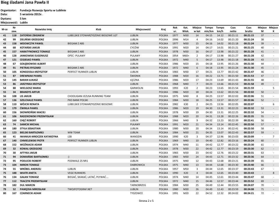 02 00:21:18 00:21:24 39-44 68 OTARSI JAUB CYCÓW POLSA 1991 20 14 04:17 14.01 00:21:21 00:21:25 40-45 157 HARATYNOWICZ TOASZ BIEGA Z ABS LUBLIN POLSA 1978 30 16 04:17 13.