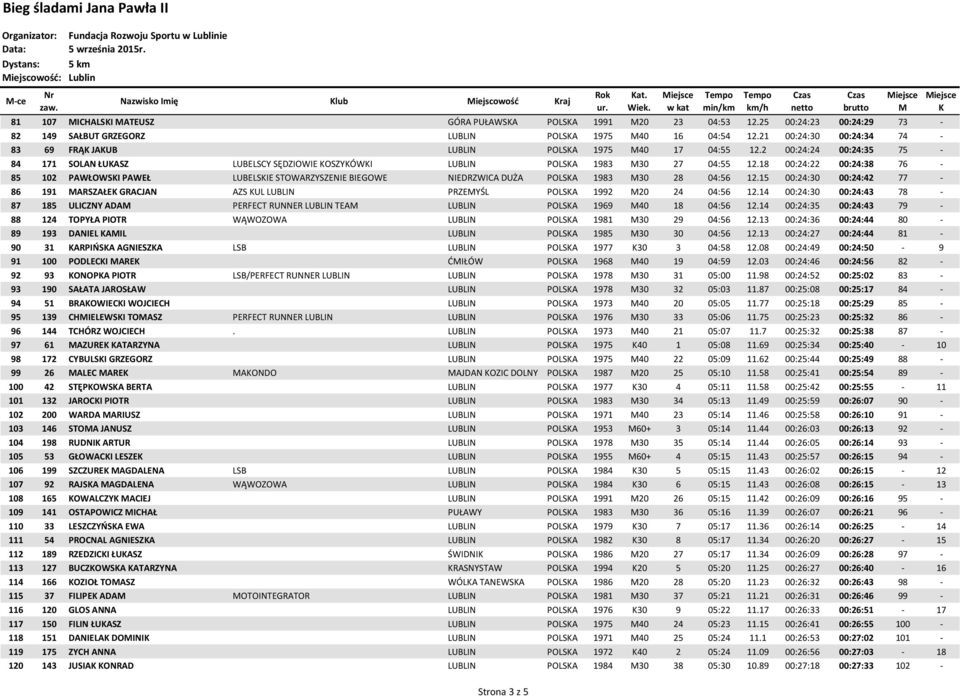 18 00:24:22 00:24:38 76-85 102 PAWŁOWSI PAWEŁ LUBELSIE STOWARZYSZENIE BIEGOWE NIEDRZWICA DUŻA POLSA 1983 30 28 04:56 12.