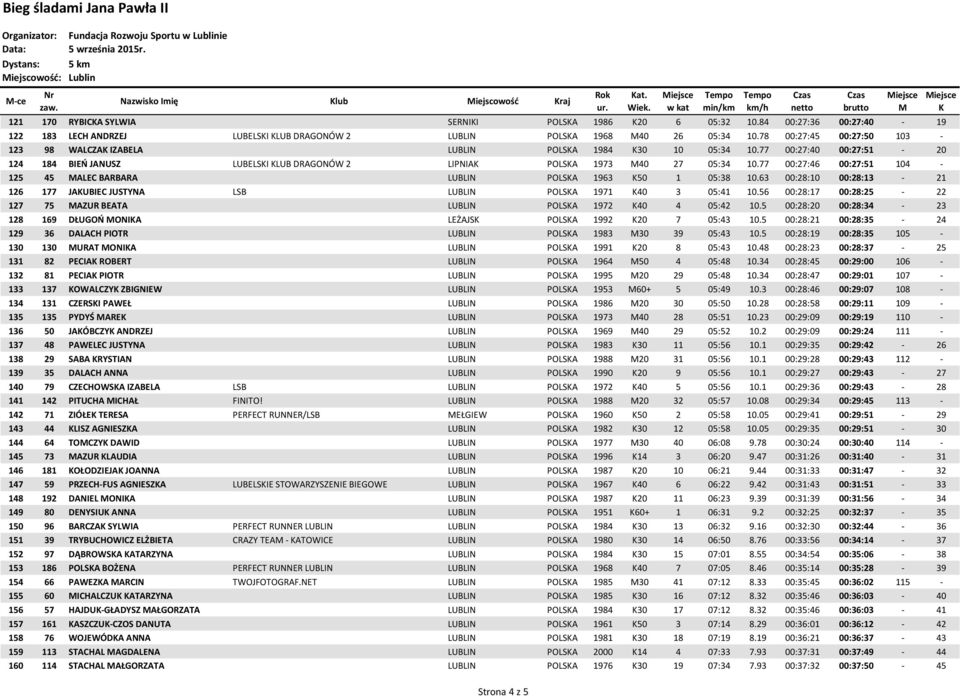 77 00:27:40 00:27:51-20 124 184 BIEO JANUSZ LUBELSI LUB DRAGONÓW 2 LIPNIA POLSA 1973 40 27 05:34 10.77 00:27:46 00:27:51 104-125 45 ALEC BARBARA LUBLIN POLSA 1963 50 1 05:38 10.